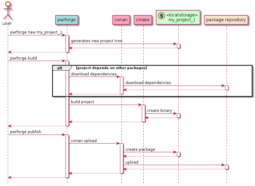 !include pwrforge_common_seq.puml

user -> pwrforge : pwrforge new my_project_1
pwrforge -> storage : generates new project tree
return
return


user -> pwrforge : pwrforge build
alt project depends on other packages
pwrforge -> conan : download dependencies
conan -> pkg_repo : download dependencies
return
return
end
pwrforge -> cmake : build project
cmake -> storage : create binary
return
return
return


user -> pwrforge : pwrforge publish
pwrforge -> conan : conan upload
conan -> storage : create package
return
conan -> pkg_repo : upload
return
return
return