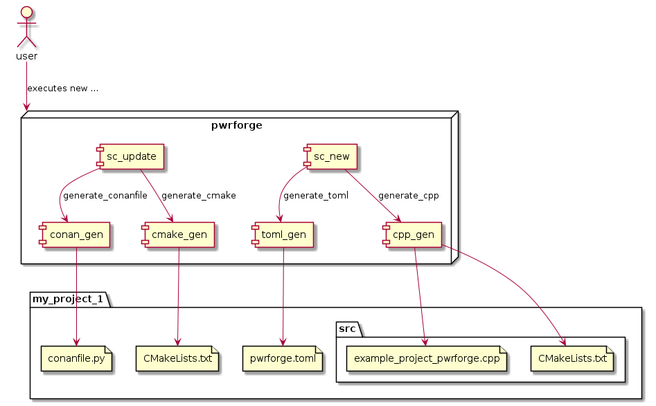 actor user

node pwrforge {
    component sc_new
    component sc_update
    component toml_gen
    component conan_gen
    component cmake_gen
    component cpp_gen
}

folder my_project_1 {
    file pwrforge.toml
    file conanfile.py
    file CMakeLists.txt
    folder src {
    file CMakeLists.txt as src_cmake
    file example_project_pwrforge.cpp
    }
}

user --> pwrforge : executes new ...

sc_new -down-> cpp_gen : generate_cpp
cpp_gen -down-> example_project_pwrforge.cpp
cpp_gen -down-> src_cmake

sc_new -down-> toml_gen : generate_toml
toml_gen -down-> pwrforge.toml

sc_update -down-> conan_gen : generate_conanfile
conan_gen -down-> conanfile.py

sc_update -down-> cmake_gen : generate_cmake
cmake_gen -down-> CMakeLists.txt
