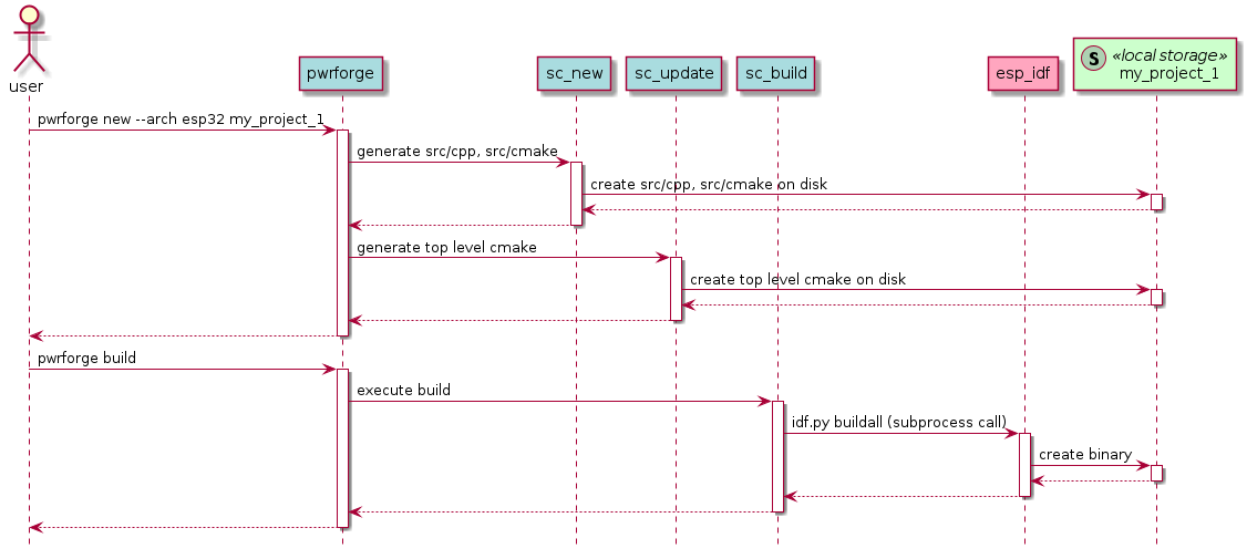 !include pwrforge_common_seq.puml

user -> pwrforge : pwrforge new --arch esp32 my_project_1
pwrforge -> sc_new : generate src/cpp, src/cmake
sc_new -> storage : create src/cpp, src/cmake on disk
return
return
pwrforge -> sc_update : generate top level cmake
sc_update -> storage: create top level cmake on disk
return
return
return

user -> pwrforge : pwrforge build
pwrforge -> sc_build : execute build
sc_build -> esp_idf : idf.py buildall (subprocess call)
esp_idf -> storage : create binary
return
return
return
return